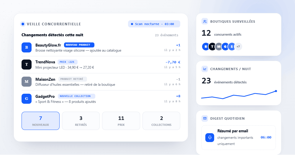 Analisi della concorrenza nel dropshipping: come monitorare i concorrenti automaticamente